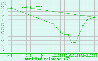 Courbe de l'humidit relative pour Saint-Haon (43)