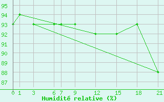 Courbe de l'humidit relative pour Nakiska Ridgetop