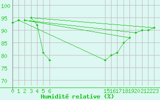 Courbe de l'humidit relative pour Nostang (56)