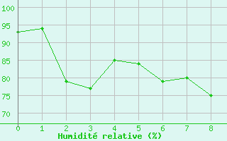 Courbe de l'humidit relative pour Pont-Mathurin (974)