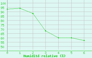 Courbe de l'humidit relative pour Joensuu Linnunlahti