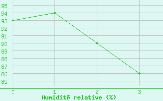 Courbe de l'humidit relative pour Wien / City