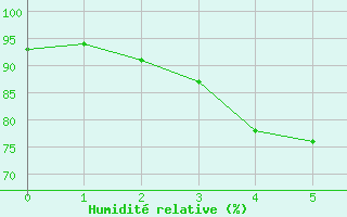 Courbe de l'humidit relative pour Inari Nellim