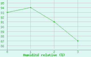 Courbe de l'humidit relative pour Inari Nellim