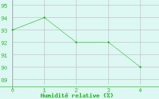 Courbe de l'humidit relative pour Rich Lake