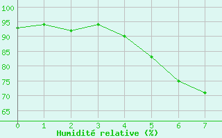 Courbe de l'humidit relative pour Starkenberg-Tegkwitz