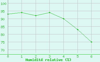 Courbe de l'humidit relative pour Starkenberg-Tegkwitz