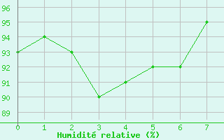 Courbe de l'humidit relative pour Nordkoster