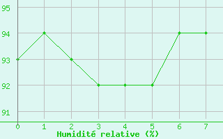Courbe de l'humidit relative pour Deutschlandsberg