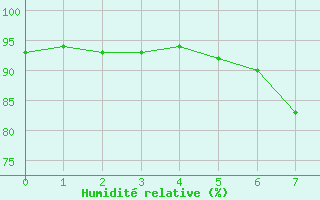 Courbe de l'humidit relative pour Chateau-d-Oex