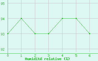 Courbe de l'humidit relative pour Souprosse (40)