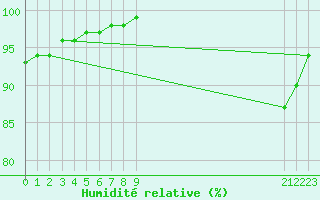 Courbe de l'humidit relative pour Capel Curig