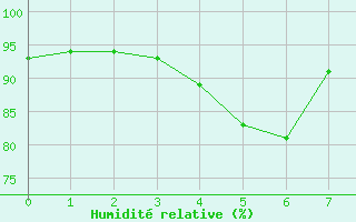 Courbe de l'humidit relative pour Falsterbo A