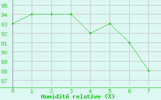 Courbe de l'humidit relative pour Kuemmersruck