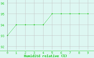 Courbe de l'humidit relative pour Belmonte