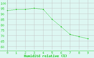 Courbe de l'humidit relative pour Ostroleka