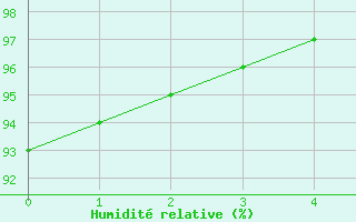 Courbe de l'humidit relative pour Martinroda