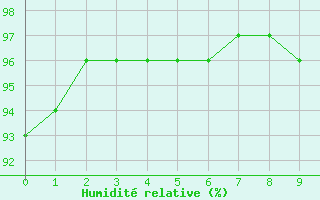 Courbe de l'humidit relative pour Saint-Amans (48)