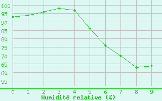 Courbe de l'humidit relative pour Selb/Oberfranken-Lau