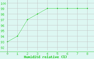 Courbe de l'humidit relative pour Cape Race, Nfld