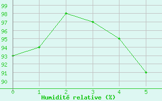 Courbe de l'humidit relative pour Vaala Pelso
