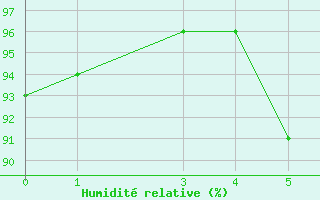 Courbe de l'humidit relative pour Bad Gleichenberg