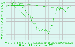 Courbe de l'humidit relative pour Zurich-Kloten