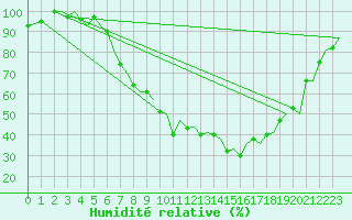 Courbe de l'humidit relative pour Zurich-Kloten