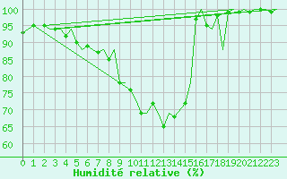 Courbe de l'humidit relative pour Mikkeli