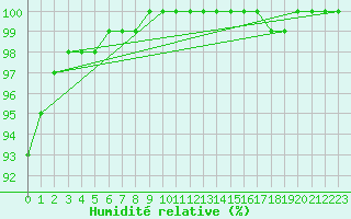 Courbe de l'humidit relative pour Villette (54)