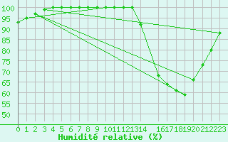 Courbe de l'humidit relative pour Ernage (Be)