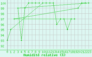 Courbe de l'humidit relative pour Sandberg