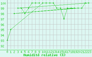 Courbe de l'humidit relative pour Aix-la-Chapelle (All)
