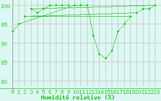Courbe de l'humidit relative pour Braintree Andrewsfield