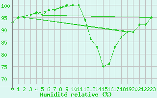 Courbe de l'humidit relative pour Zamora