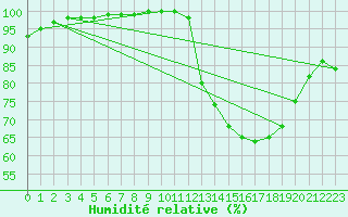 Courbe de l'humidit relative pour Cambrai / Epinoy (62)
