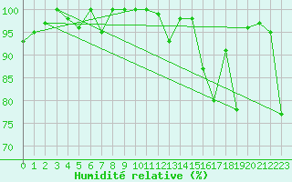 Courbe de l'humidit relative pour Eggishorn