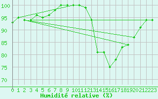 Courbe de l'humidit relative pour Lugo / Rozas
