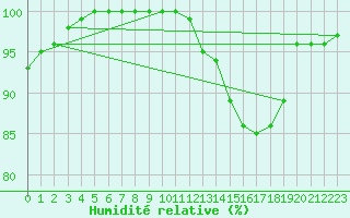 Courbe de l'humidit relative pour Beitem (Be)
