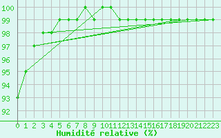 Courbe de l'humidit relative pour Villacoublay (78)