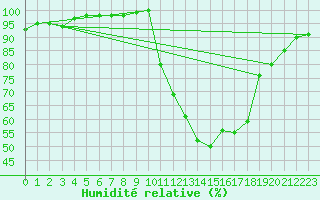 Courbe de l'humidit relative pour Auch (32)