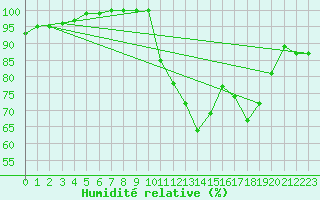 Courbe de l'humidit relative pour Cambrai / Epinoy (62)