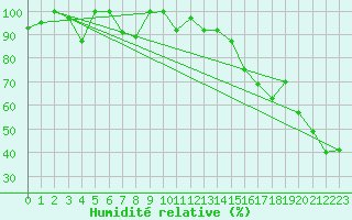 Courbe de l'humidit relative pour Eggishorn