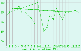 Courbe de l'humidit relative pour Lesce