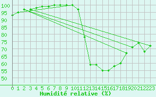 Courbe de l'humidit relative pour Avord (18)