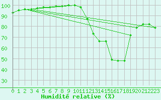 Courbe de l'humidit relative pour Paray-le-Monial - St-Yan (71)