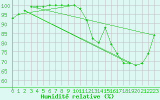 Courbe de l'humidit relative pour Cambrai / Epinoy (62)