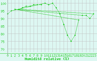 Courbe de l'humidit relative pour Loftus Samos