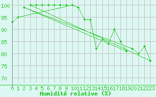 Courbe de l'humidit relative pour Leucate (11)