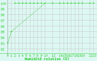 Courbe de l'humidit relative pour Buzenol (Be)